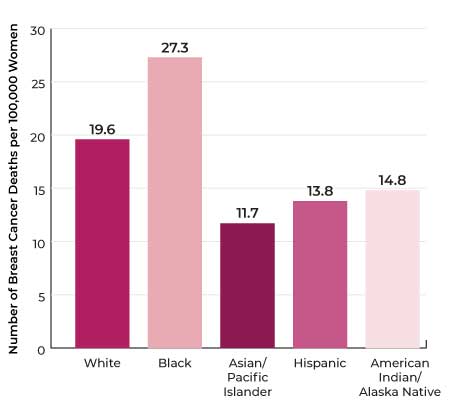 A bar graph showing the number of people in each area.